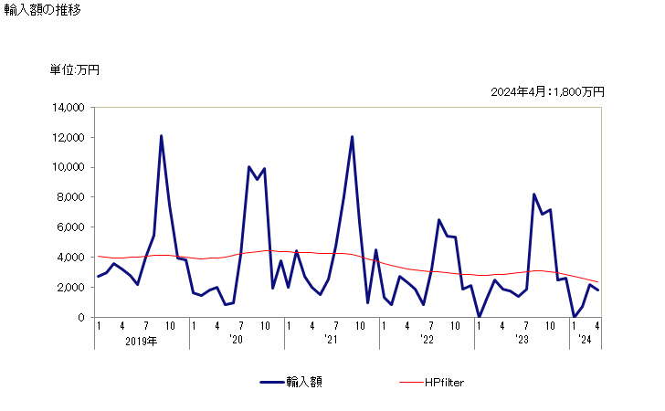 グラフ 月次 えんどう豆(生鮮品・冷蔵品)の輸入動向 HS070810 輸入額の推移