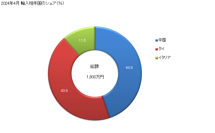 グラフ 月次 えんどう豆(生鮮品・冷蔵品)の輸入動向 HS070810 2024年2月 輸入相手国のシェア（％）