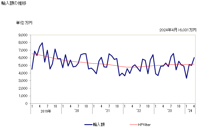 グラフ 月次 セルリー(セルリアクを除く)(生鮮品・冷蔵品)の輸入動向 HS070940 輸入額の推移