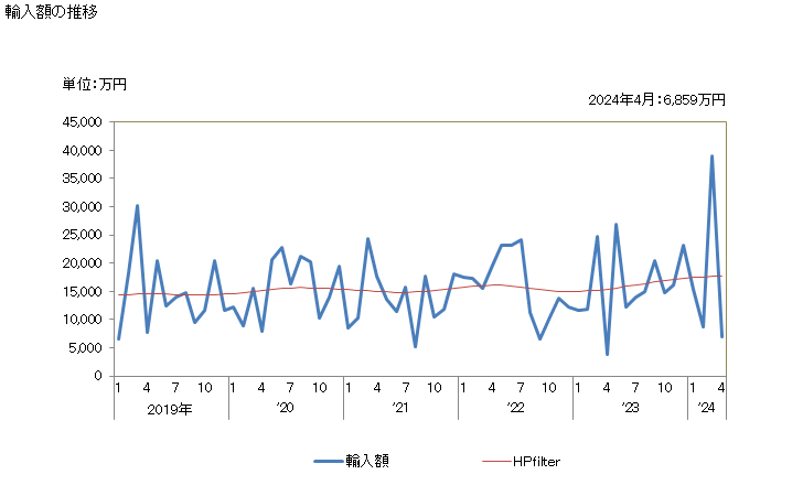グラフ 月次 エンドウ豆(ピスム・サティヴム)(乾燥したもの)の輸入動向 HS071310 輸入額の推移