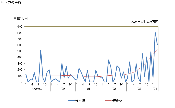 グラフ 月次 き豆(カヤヌス・カヤン)(乾燥したもの)の輸入動向 HS071360 輸入額の推移