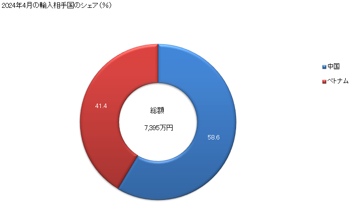 グラフ 月次 ヤム芋(ディオスコレア属の物)の輸入動向 HS071430 2024年2月の輸入相手国のシェア（％）