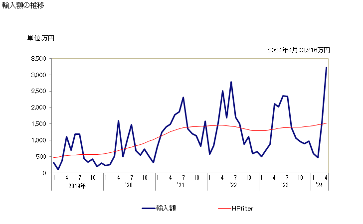グラフ 月次 ココやしの実(内果皮つきのもの)(生鮮品)の輸入動向 HS080112 輸入額の推移