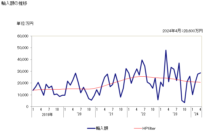 グラフ 月次 ピスタチオナッツ(殻付きの生鮮品・乾燥品)の輸入動向 HS080251 輸入額の推移