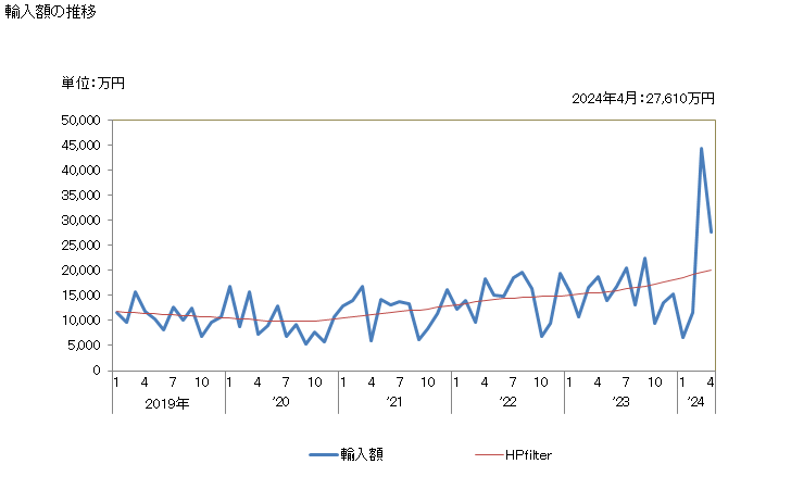 グラフ 月次 イチジクの生鮮品・乾燥品の輸入動向 HS080420 輸入額の推移