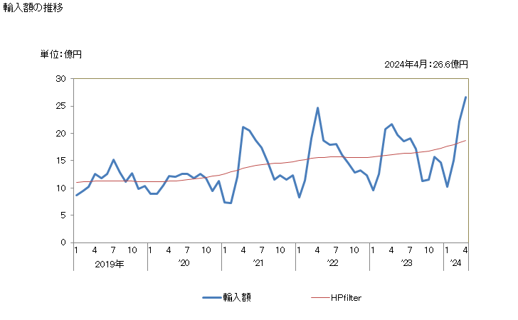 グラフ 月次 パイナップルの生鮮品・乾燥品の輸入動向 HS080430 輸入額の推移