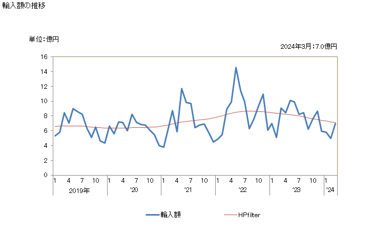 グラフ 月次 ストロベリーの冷凍品の輸入動向 HS081110 輸入額の推移