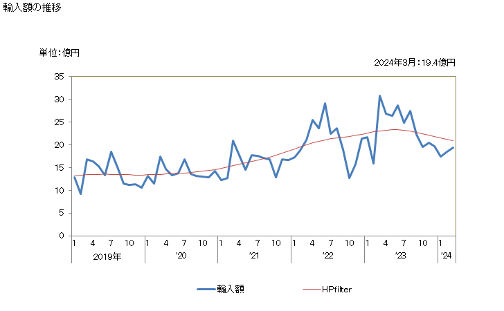 グラフ 月次 パイナップル、なし、もも、パパイヤ等の冷凍品の輸入動向 HS081190 輸入額の推移