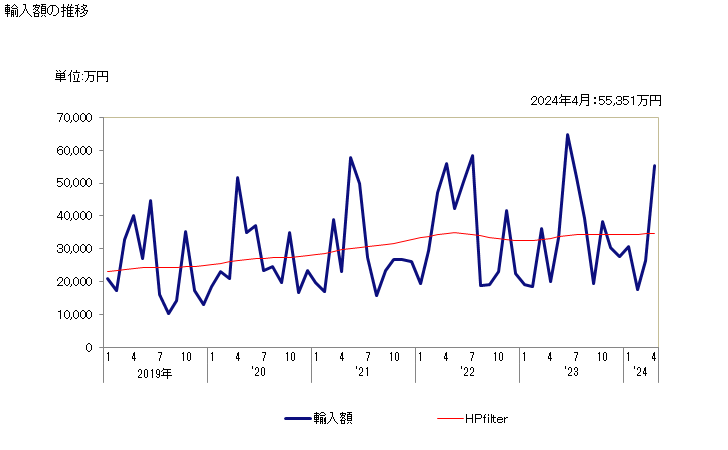 グラフ 月次 プルーンの乾燥品の輸入動向 HS081320 輸入額の推移