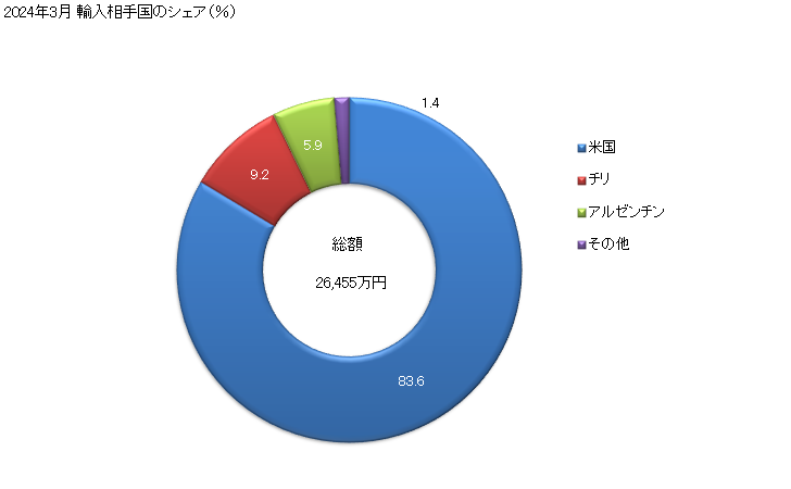 グラフ 月次 プルーンの乾燥品の輸入動向 HS081320 2024年3月 輸入相手国のシェア（％）