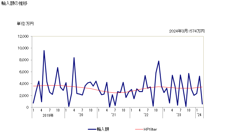 グラフ 月次 りんごの乾燥品の輸入動向 HS081330 輸入額の推移