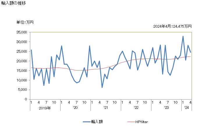 グラフ 月次 その他の果実(ベリー、パパイヤ、干柿等)の乾燥品の輸入動向 HS081340 輸入額の推移