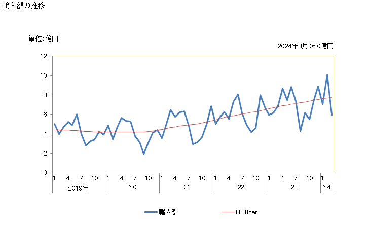グラフ 月次 とうがらし属・ピメンタ属の果実(破砕又は粉砕したもの)の輸入動向 HS090422 輸入額の推移