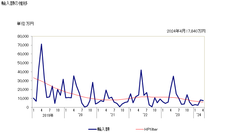 グラフ 月次 バニラ豆(破砕も粉砕もしてないもの)の輸入動向 HS090510 輸入額の推移