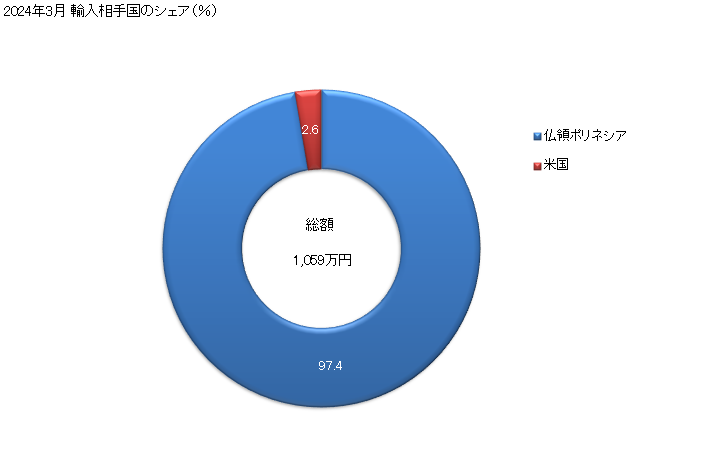 グラフ 月次 バニラ豆(破砕又は粉砕したもの)の輸入動向 HS090520 2024年3月 輸入相手国のシェア（％）