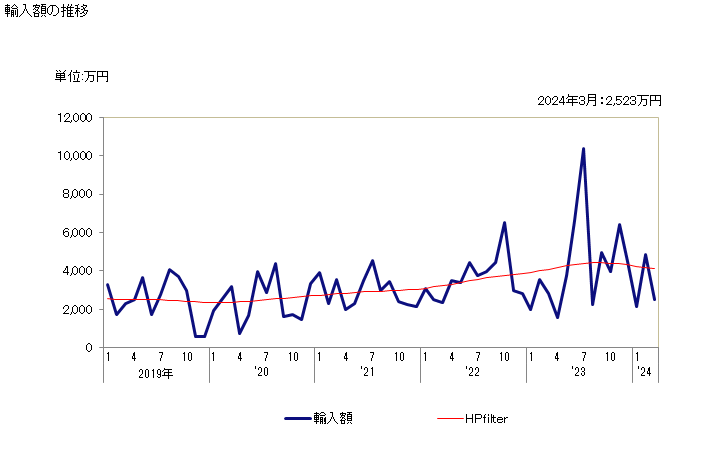 グラフ 月次 けい皮・シンナモンツリーの花(破砕又は粉砕したもの)の輸入動向 HS090620 輸入額の推移