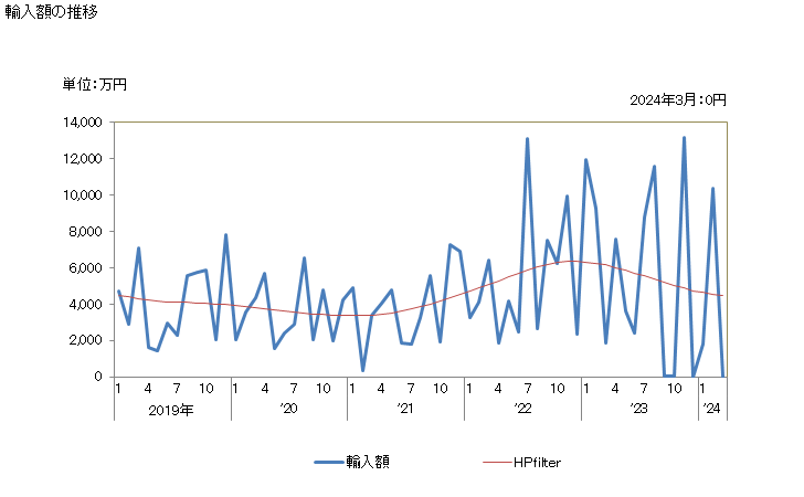 グラフ 月次 肉ずく(ニクズク:ナツメグのもとになるのも)(破砕も粉砕もしてないもの)の輸入動向 HS090811 輸入額の推移
