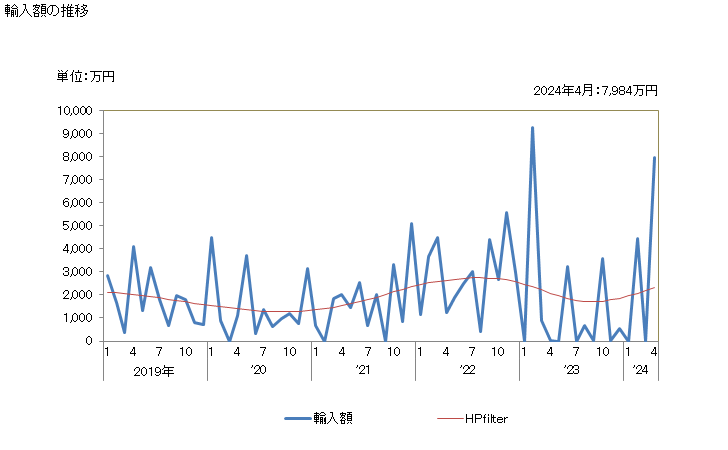 グラフ 月次 肉ずく(ニクズク:ナツメグのもとになるのも)(破砕又は粉砕したもの)の輸入動向 HS090812 輸入額の推移