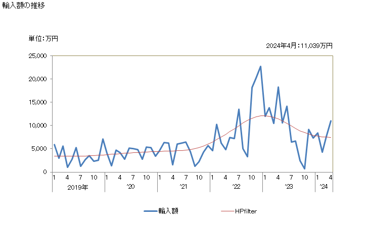グラフ 月次 コリアンダーの種(破砕も粉砕もしてないもの)の輸入動向 HS090921 輸入額の推移