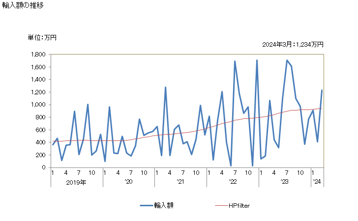 グラフ 月次 コリアンダーの種(破砕又は粉砕したもの)の輸入動向 HS090922 輸入額の推移
