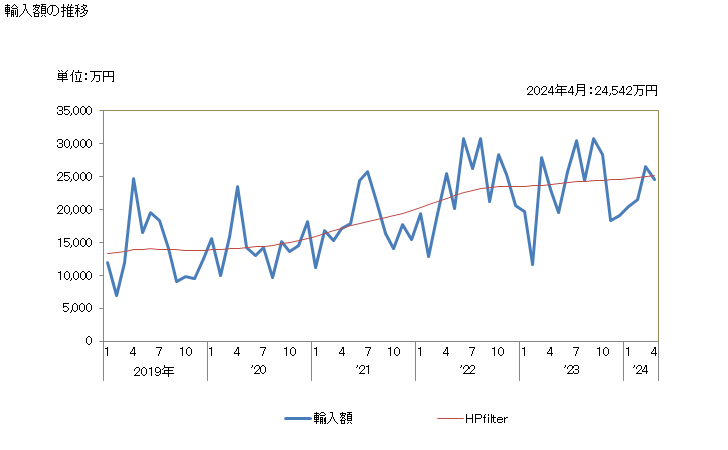 グラフ 月次 しょうが(破砕又は粉砕したもの)の輸入動向 HS091012 輸入額の推移