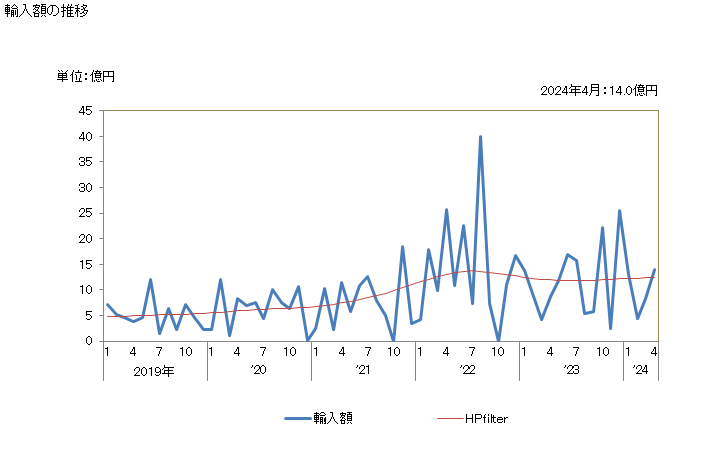グラフ 月次 デュラム小麦(播種用以外の物)の輸入動向 HS100119 輸入額の推移