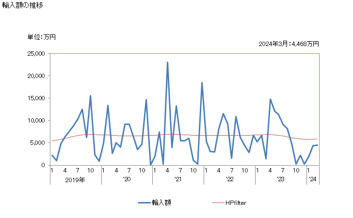 グラフ 月次 ライ麦(播種用以外)の輸入動向 HS100290 輸入額の推移
