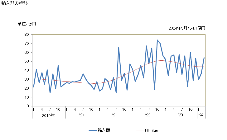 グラフ 月次 大麦・裸麦(播種用以外)の輸入動向 HS100390 輸入額の推移