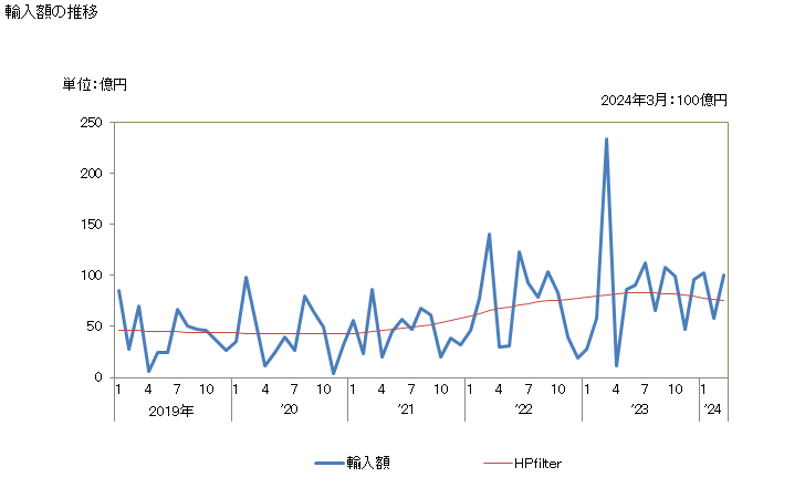 グラフ 月次 米(精米)の輸入動向 HS100630 輸入額の推移