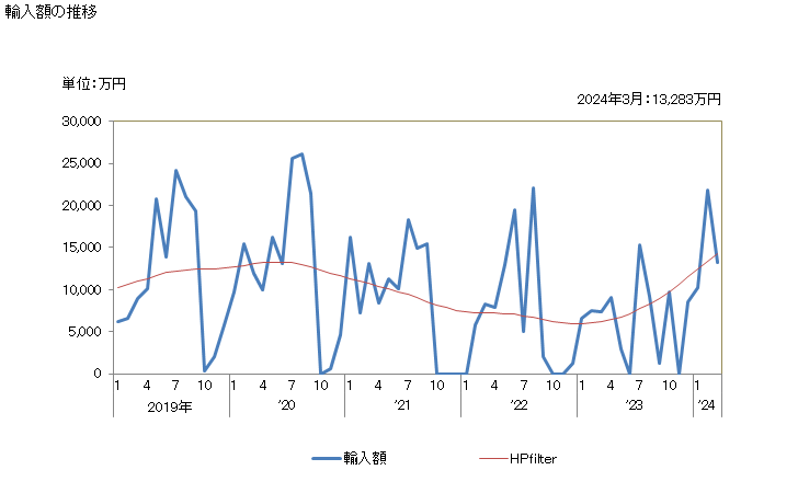 グラフ 月次 米(砕米)の輸入動向 HS100640 輸入額の推移