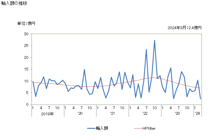グラフ 月次 グレインソルガム(播種用以外)の輸入動向 HS100790 輸入額の推移