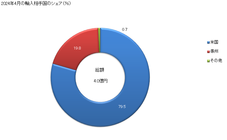 グラフ 月次 グレインソルガム(播種用以外)の輸入動向 HS100790 2024年4月の輸入相手国のシェア（％）