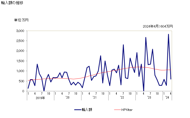 グラフ 月次 カナリーシードの輸入動向 HS100830 輸入額の推移