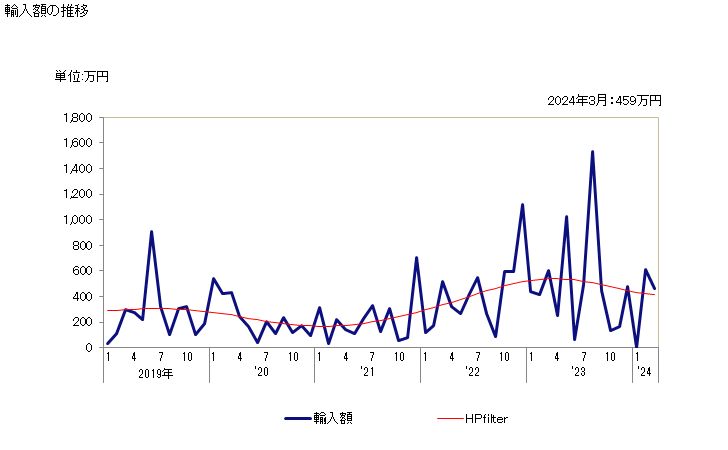 グラフ 月次 とうもろこし粉の輸入動向 HS110220 輸入額の推移