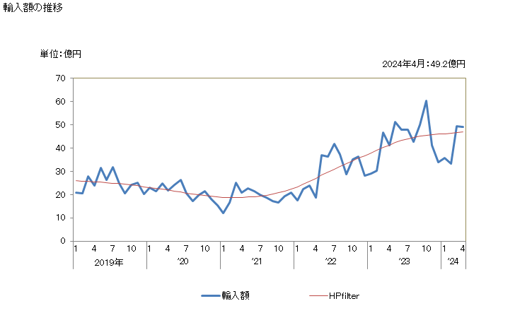 グラフ 月次 麦芽(煎ってないもの)の輸入動向 HS110710 輸入額の推移