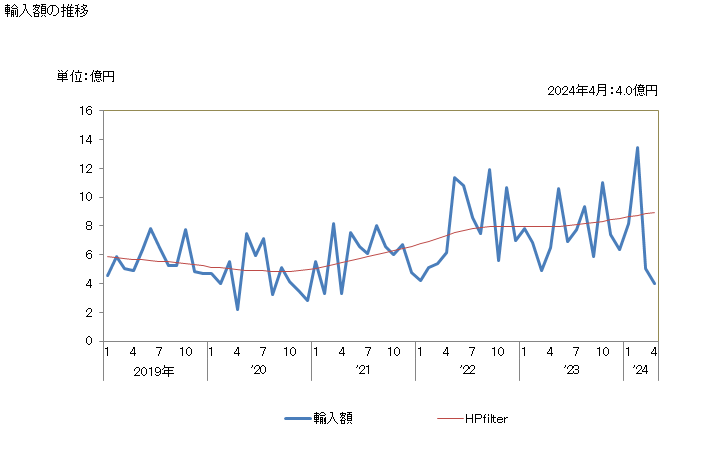 グラフ 月次 マニオカ(カッサバ)でん粉の輸入動向 HS110814 輸入額の推移