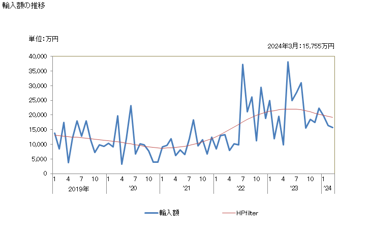 グラフ 月次 その他(小麦、とうもろこし、ばれいしょ、マニオカ以外)のでんぷん粉の輸入動向 HS110819 輸入額の推移
