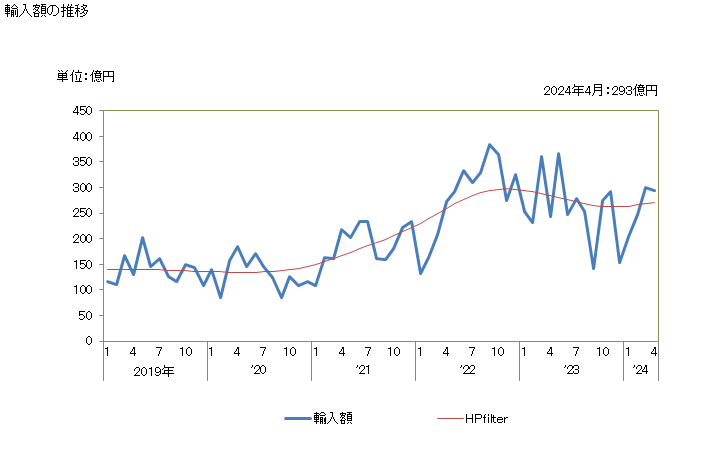 グラフ 月次 大豆(播種用以外)の輸入動向 HS120190 輸入額の推移