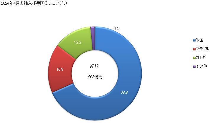 グラフ 月次 大豆(播種用以外)の輸入動向 HS120190 2024年4月の輸入相手国のシェア（％）