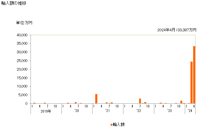 グラフ 月次 菜種(低エルカ酸以外)の輸入動向 HS120590 輸入額の推移