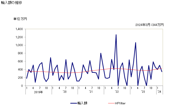 グラフ 月次 サフラワー(カルタムス・ティンクトリウス)の種の輸入動向 HS120760 輸入額の推移