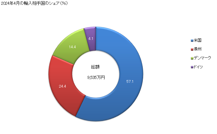 グラフ 月次 その他の種(チモシーの種など)(飼料用)の輸入動向 HS120929 2024年4月の輸入相手国のシェア（％）