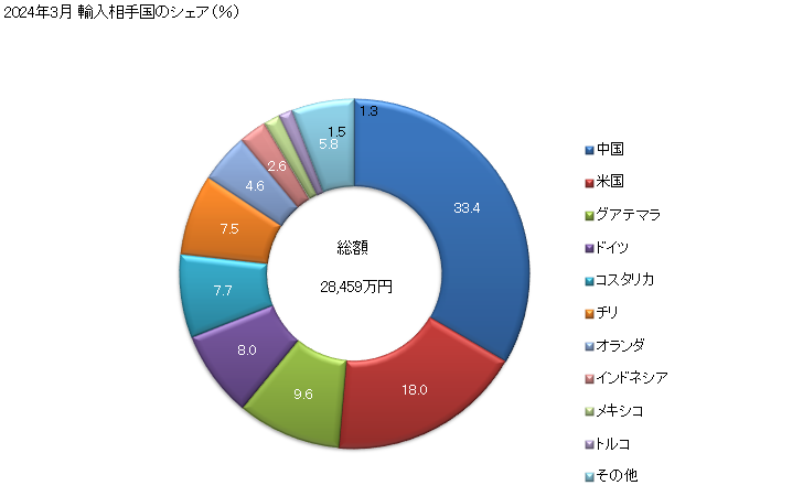 グラフ 月次 園芸用草花の種の輸入動向 HS120930 2024年3月 輸入相手国のシェア（％）
