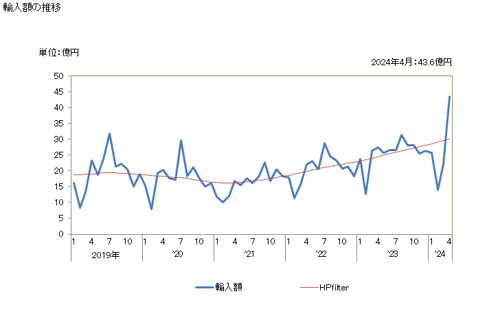 グラフ 月次 のり、こんぶ、ひじきなど(食用)の輸入動向 HS121221 輸入額の推移