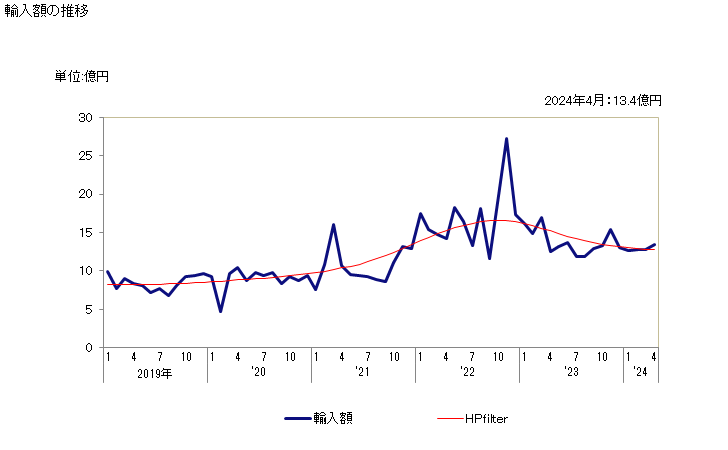 グラフ 月次 穀物のわら・殻(調製したものを除く)の輸入動向 HS121300 輸入額の推移