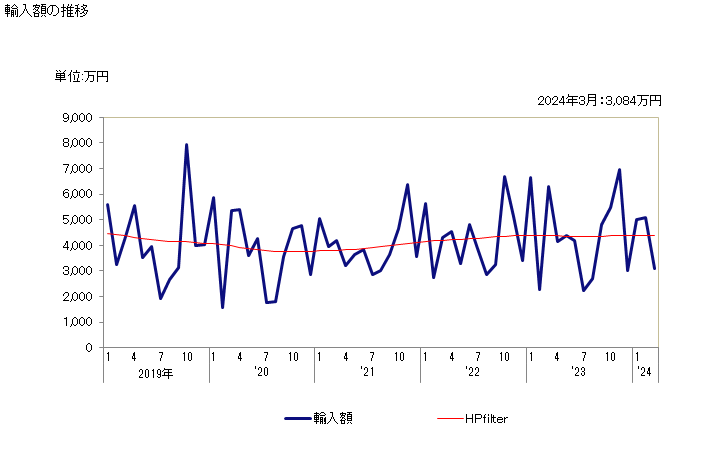 グラフ 月次 竹の輸入動向 HS140110 輸入額の推移