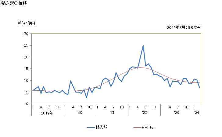 グラフ 月次 パーム核油・ババス油・その分別物(化学的な変性加工をしてないもの)(精製油)の輸入動向 HS151329 輸入額の推移