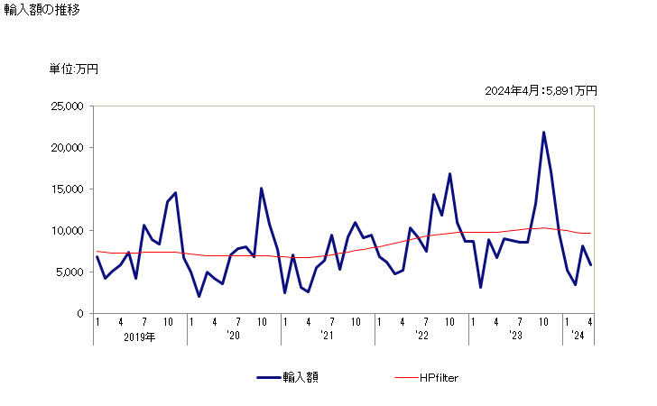 グラフ 月次 にしん(鰊)の調製品の輸入動向 HS160412 輸入額の推移