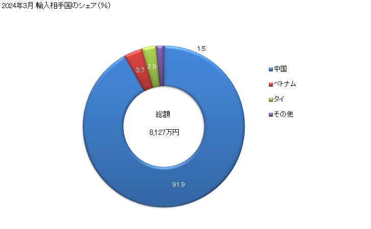 グラフ 月次 にしん(鰊)の調製品の輸入動向 HS160412 2024年2月 輸入相手国のシェア（％）