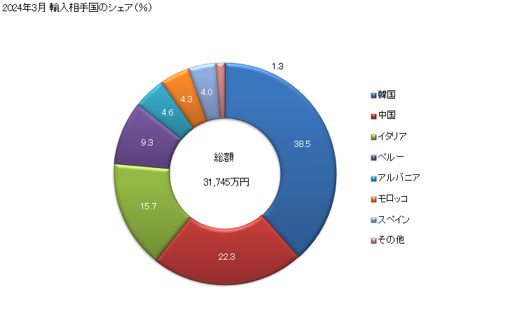 グラフ 月次 かたくちいわし(カタクチイワシ)の調製品の輸入動向 HS160416 2024年2月 輸入相手国のシェア（％）